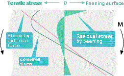 Compressive residual stress