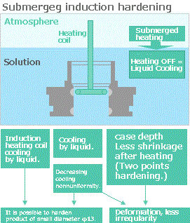 Submerged induction hardening