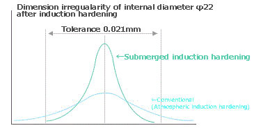 Dimension irregularity after Internal diameter φ22 part induction hardening 